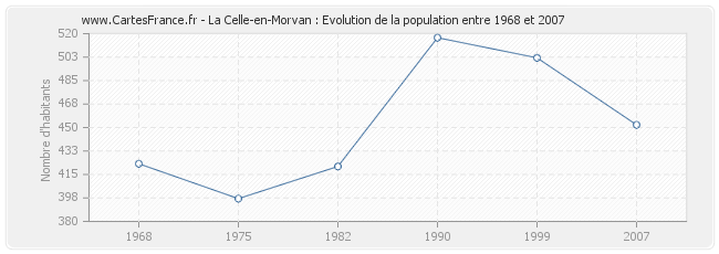 Population La Celle-en-Morvan